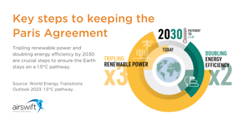 Graphic showing steps to meet the Paris Agreement by 2030: tripling renewable power and doubling energy efficiency